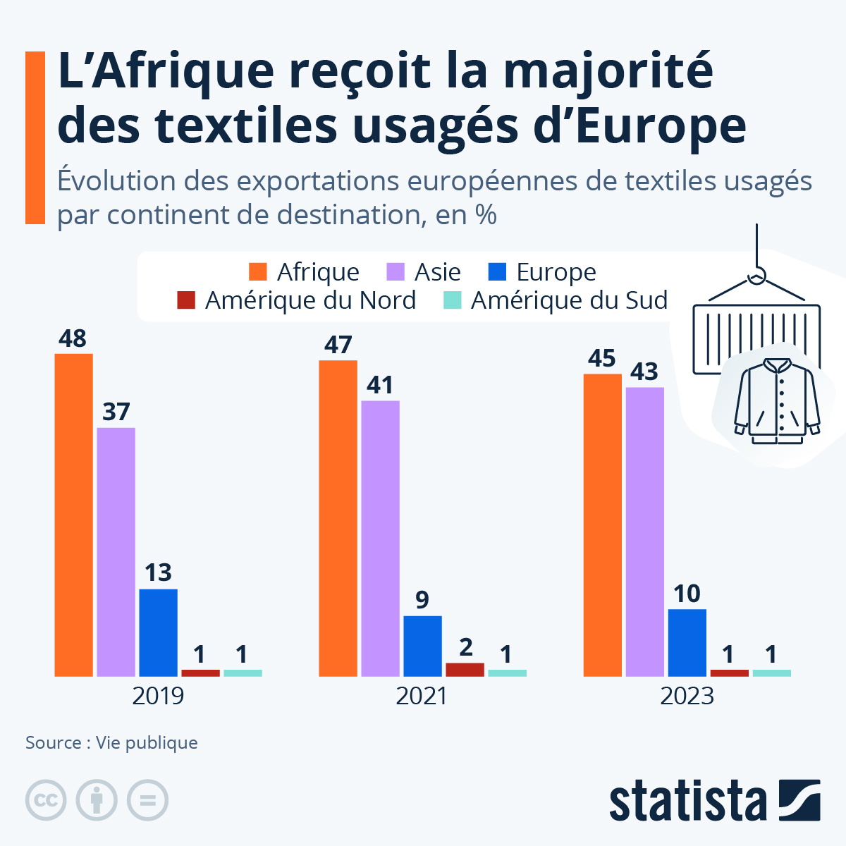 Infographie: L'Afrique reçoit la majorité des textiles usagés d'Europe | Statista