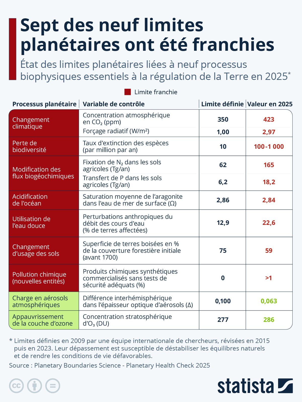 Infographie: Environnement : sept des neuf limites planétaires ont été franchies | Statista