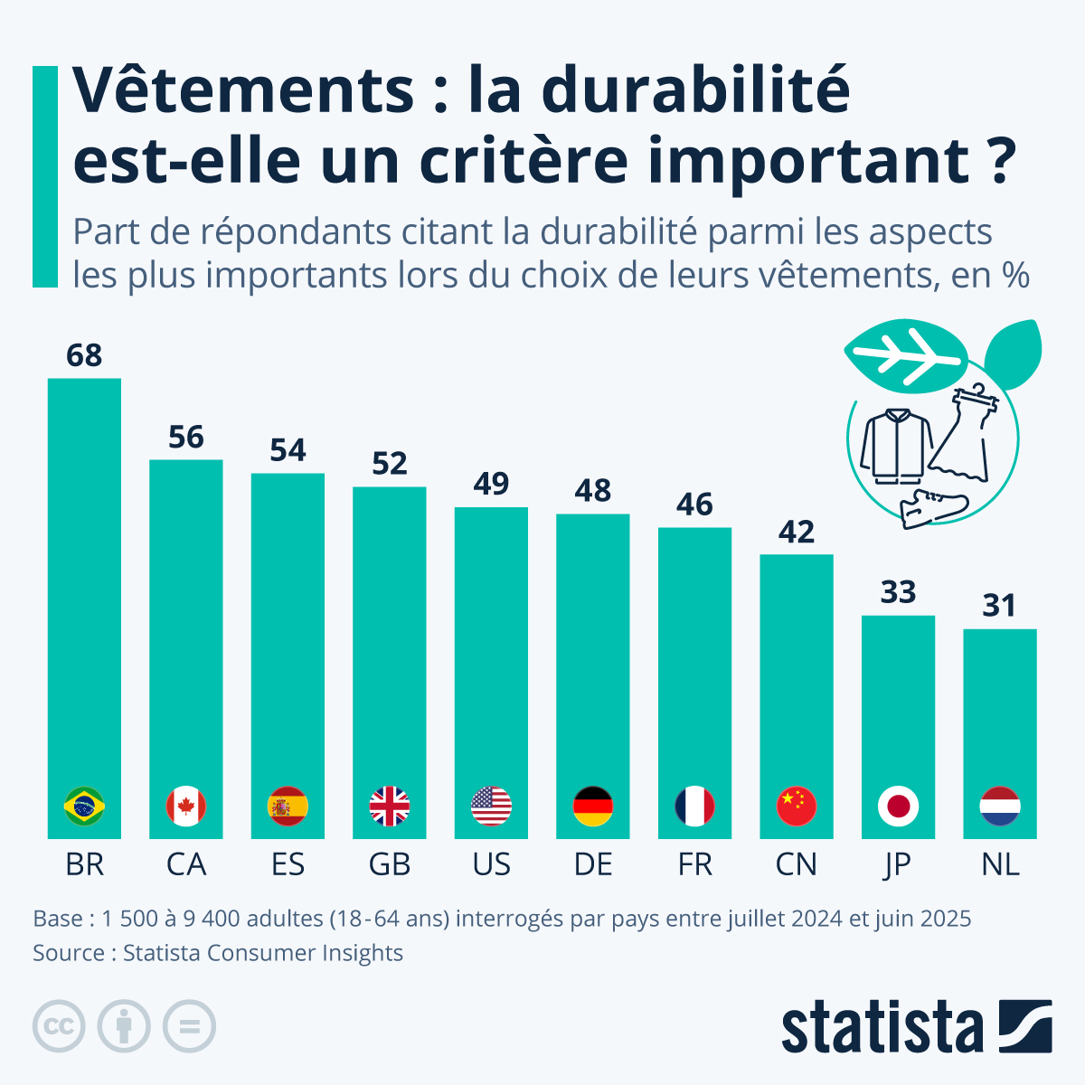 Infographie: La durabilité des vêtements est-elle un critère important pour les consommateurs ? | Statista