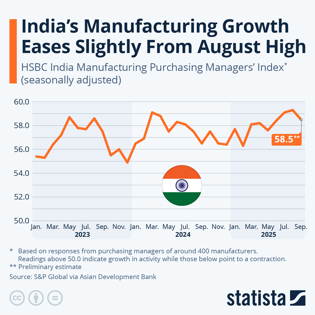 Infographic: India's Manufacturing Growth Eases Slightly From August High | Statista