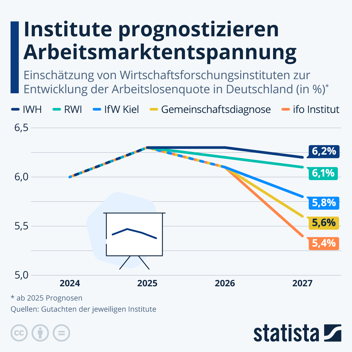Infografik: Wie entwickelt sich der Arbeitsmarkt in Deutschland? | Statista