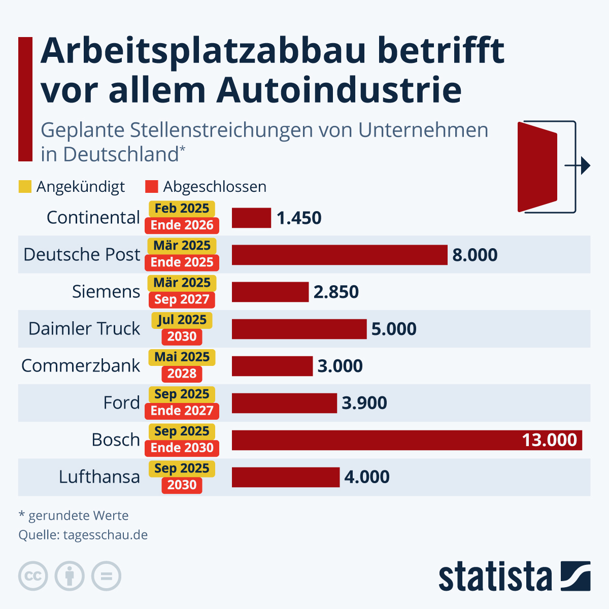 Infografik: Wer baut in Deutschland Jobs ab? | Statista