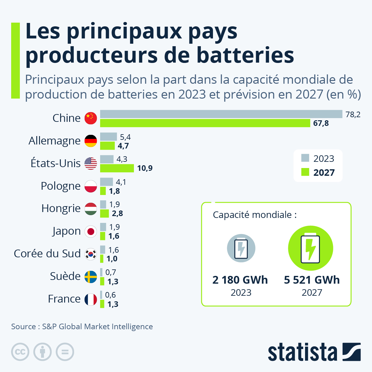 Infographie: Les principaux pays producteurs de batteries électriques | Statista