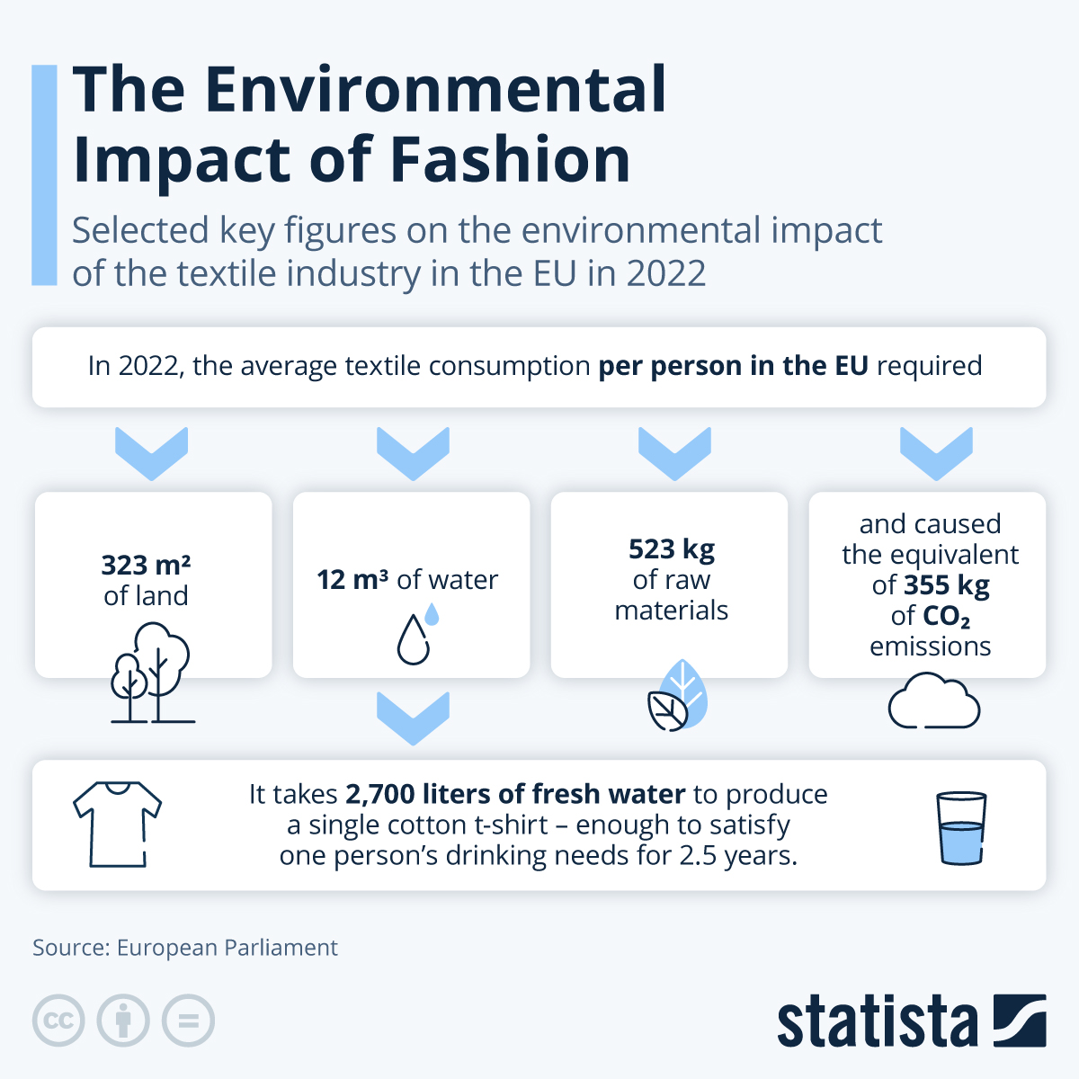 Infographic: The Environmental Impact of Fashion | Statista