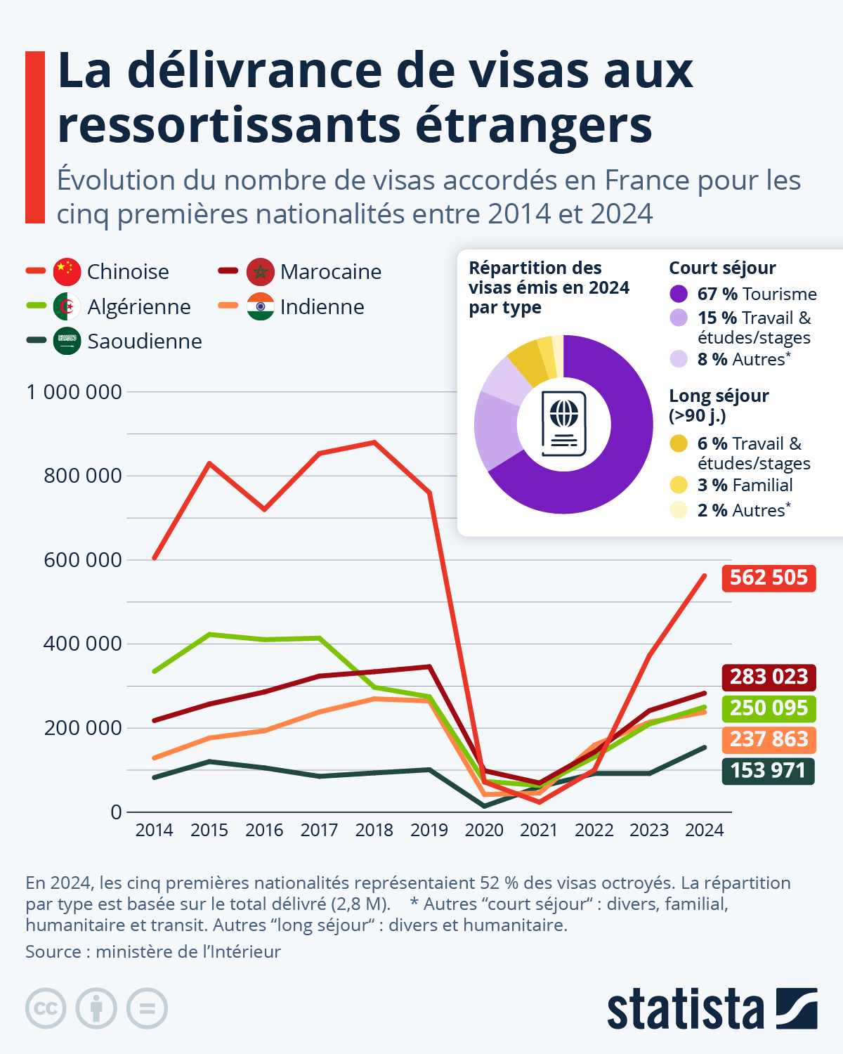 Infographie: La délivrance de visas aux ressortissants étrangers | Statista