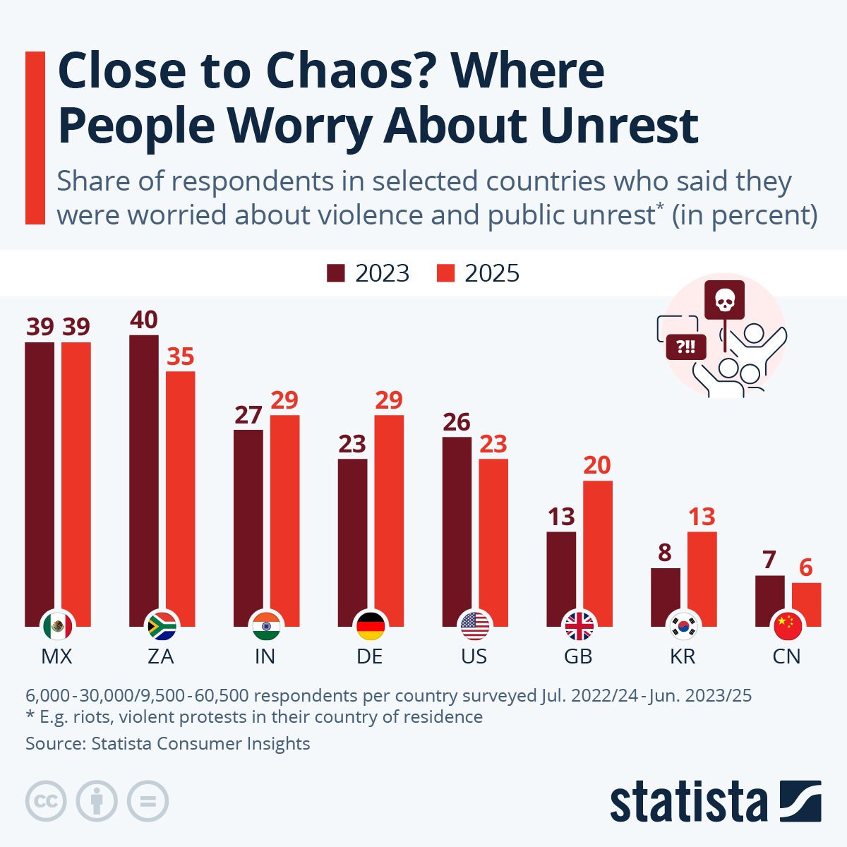Close To Chaos? Where People Worry About Unrest