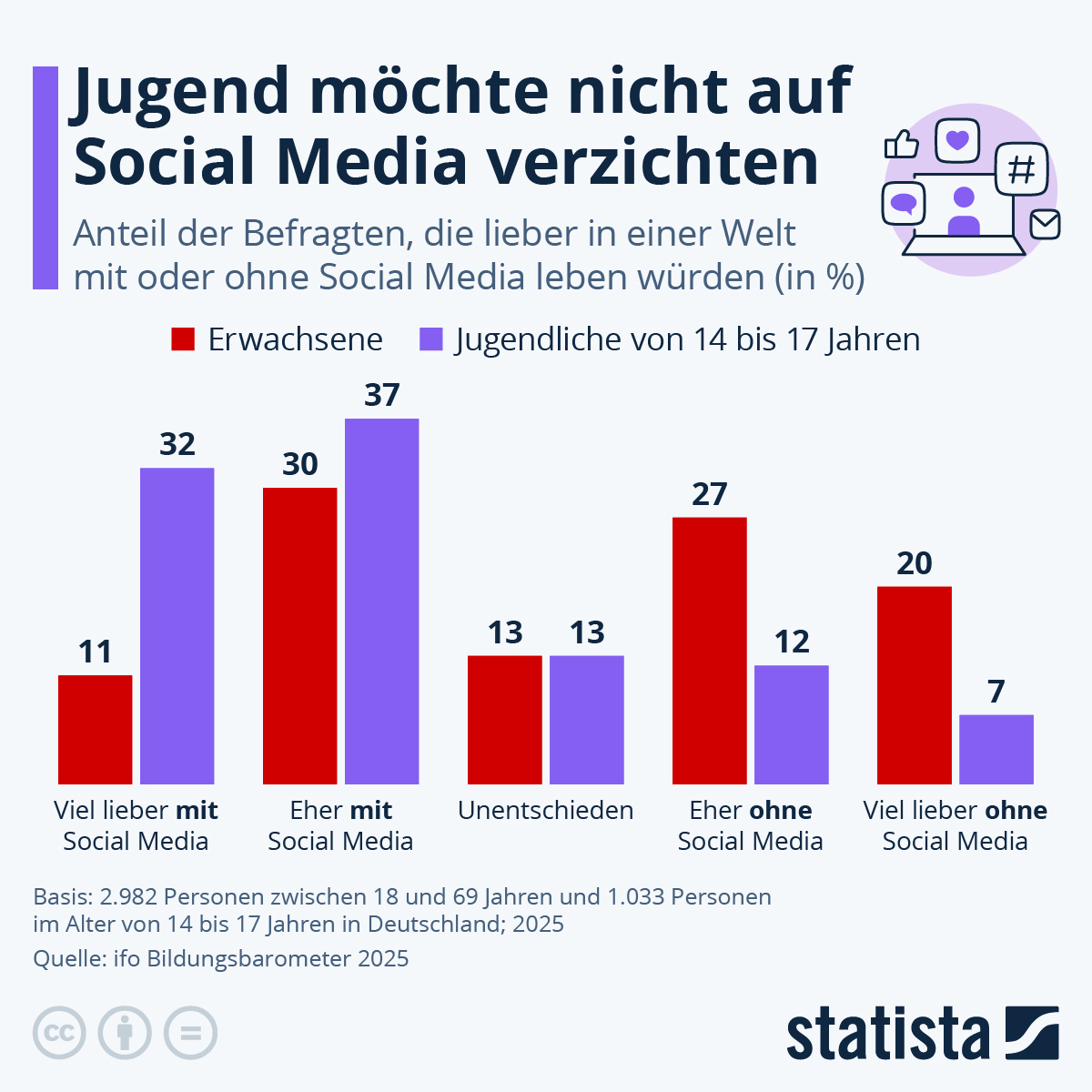 Infografik: Jugend möchte auf Social Media nicht verzichten | Statista