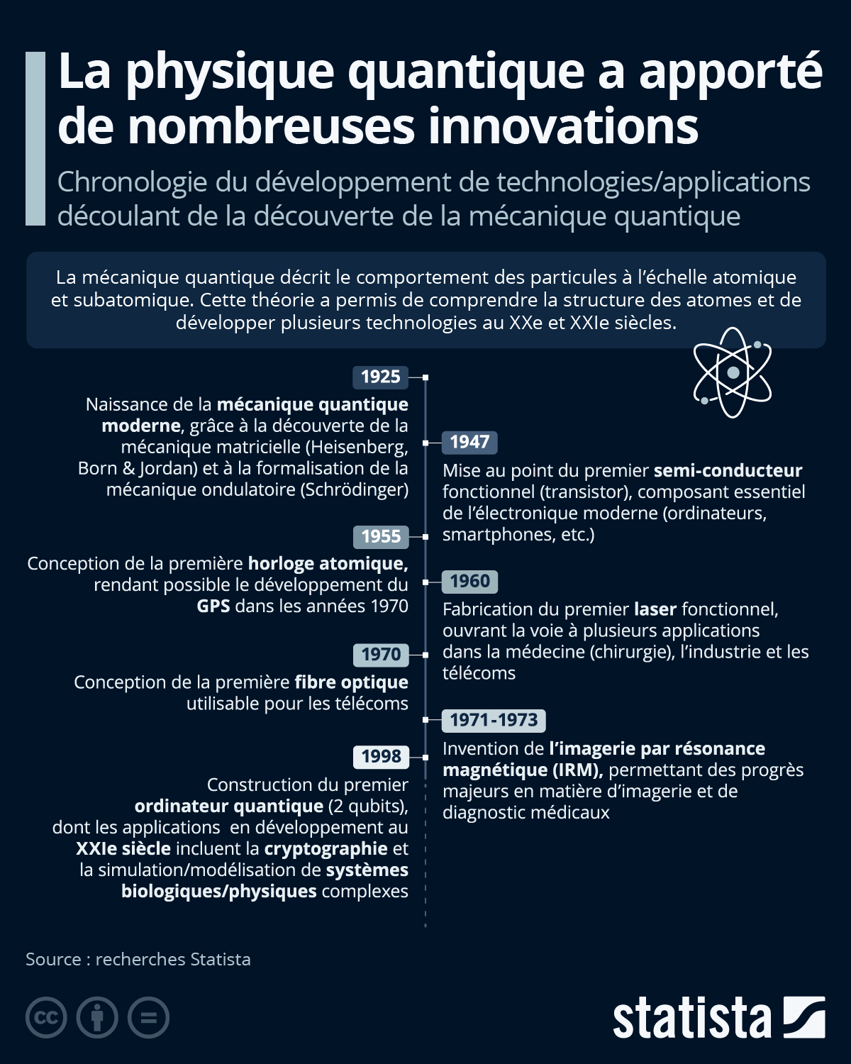 Infographie: Physique quantique : retour sur 100 ans de découvertes et d'innovations | Statista