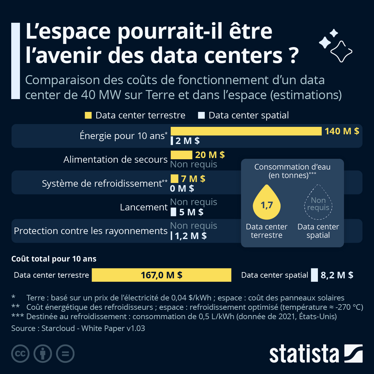 Infographie: Délocaliser les data centers dans l'espace pour économiser l'énergie ? | Statista