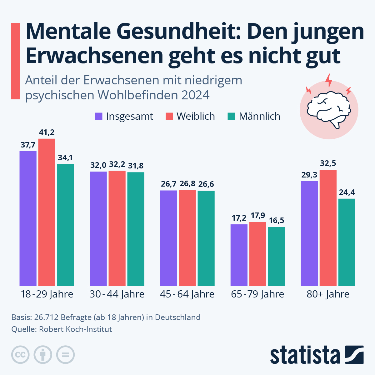 Infografik: Wie geht es Erwachsenen in Deutschland mental? | Statista