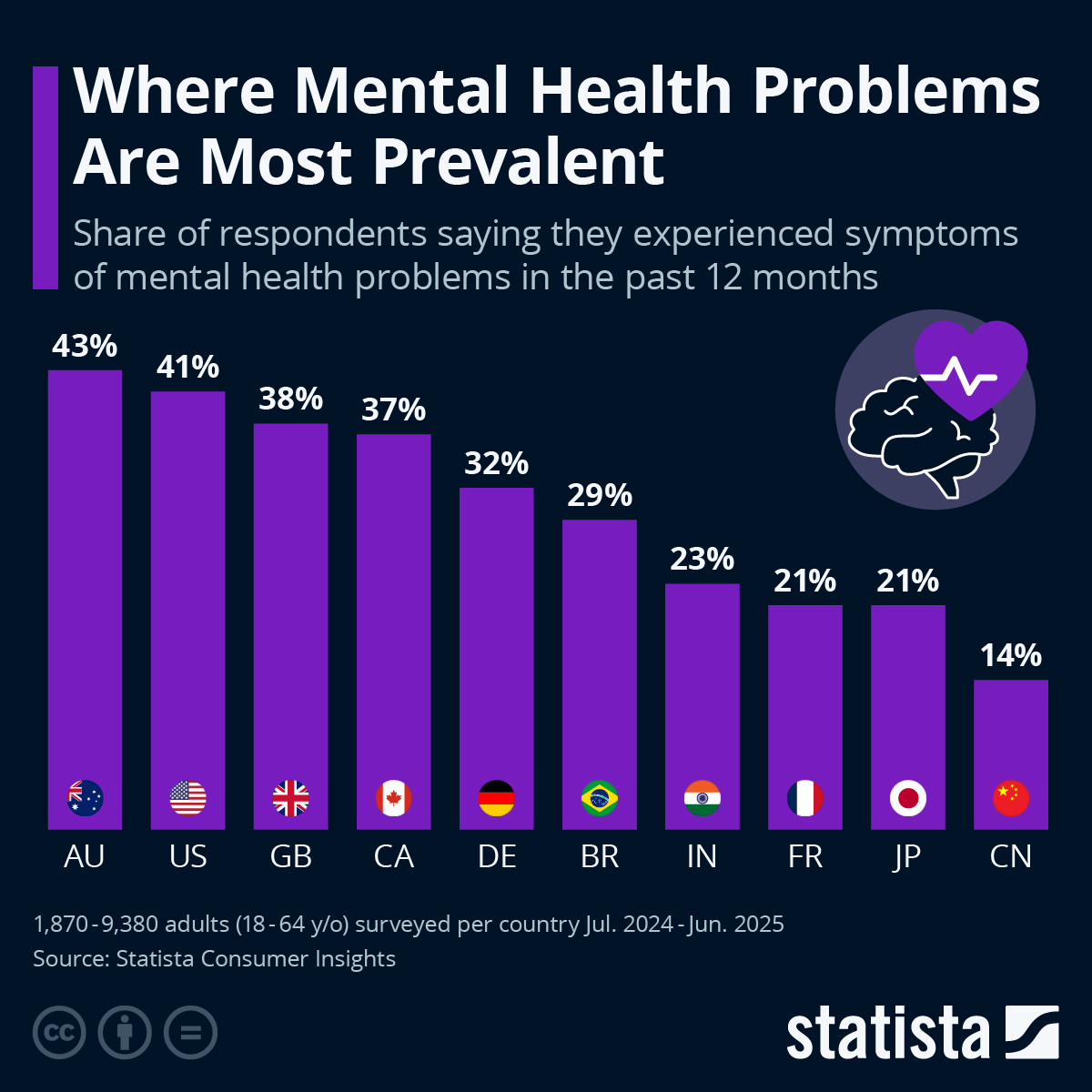 Where Mental Health Problems Are Most Prevalent