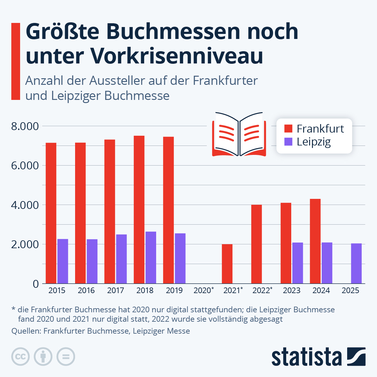 Infografik: Welches sind die größten Buchmessen in Deutschland? | Statista