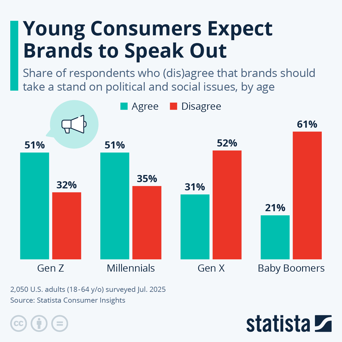 Infographic: Young Consumers Expect Brands to Speak Out | Statista