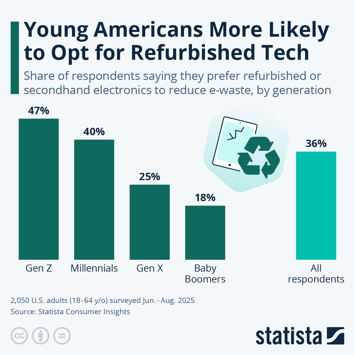 Infographic: Young Americans More Likely to Opt for Refurbished Tech | Statista