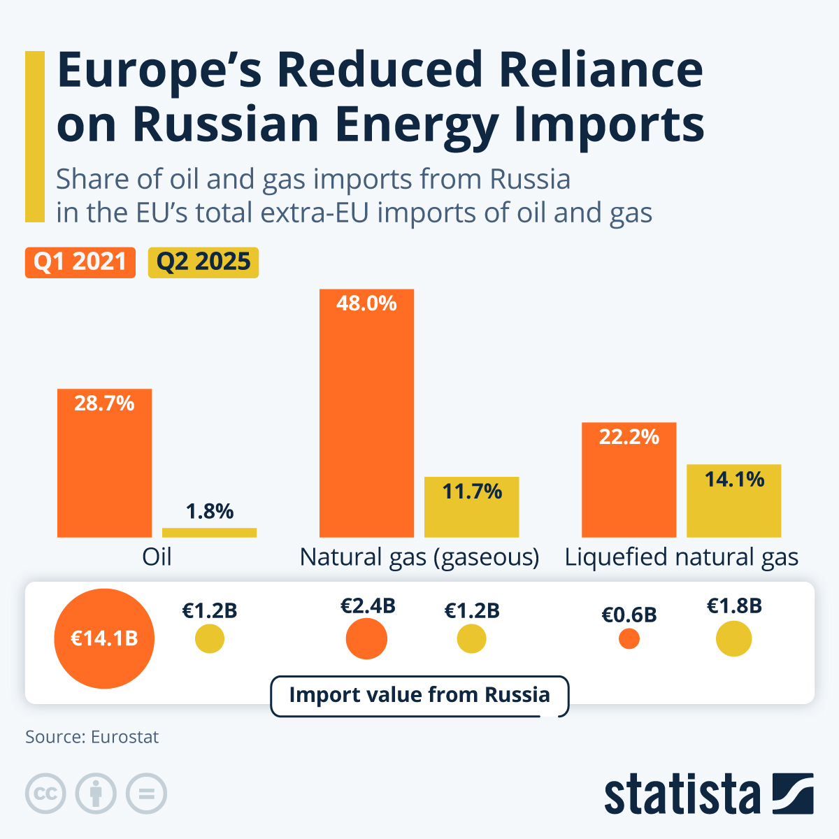 Infographic: Europe's Reduced Reliance on Russian Energy Imports | Statista