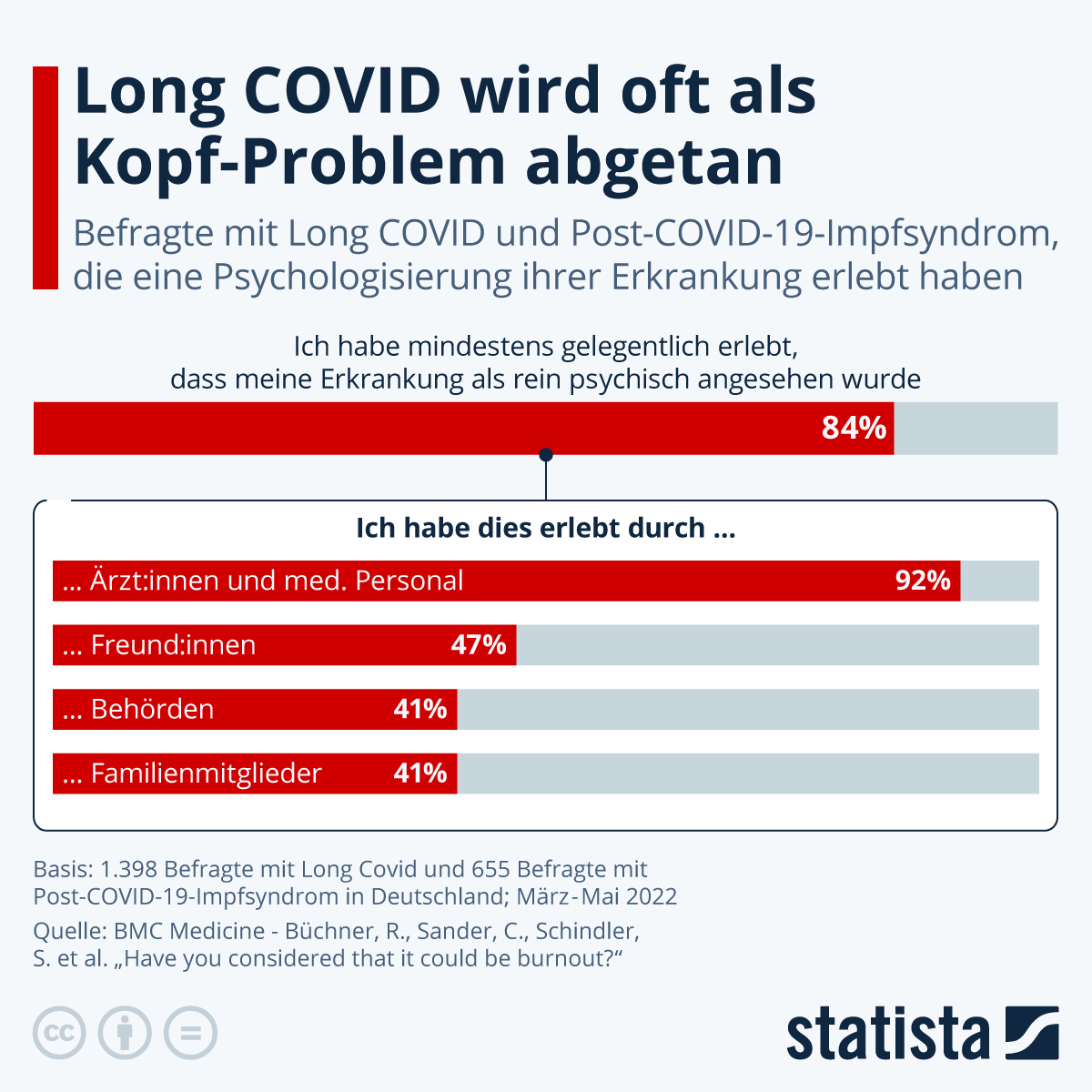 Infografik: Long COVID wird oft als Kopf-Problem abgetan | Statista