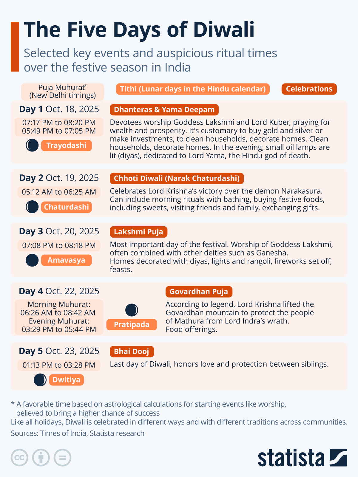Infographic: The Five Days of Diwali | Statista