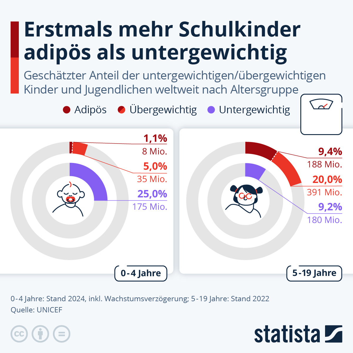 Infografik: Erstmals mehr Schulkinder weltweit adipös als untergewichtig | Statista