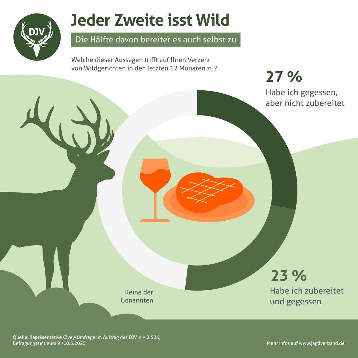 Infografik: Jeder zweite Deutsche isst Wild | Statista