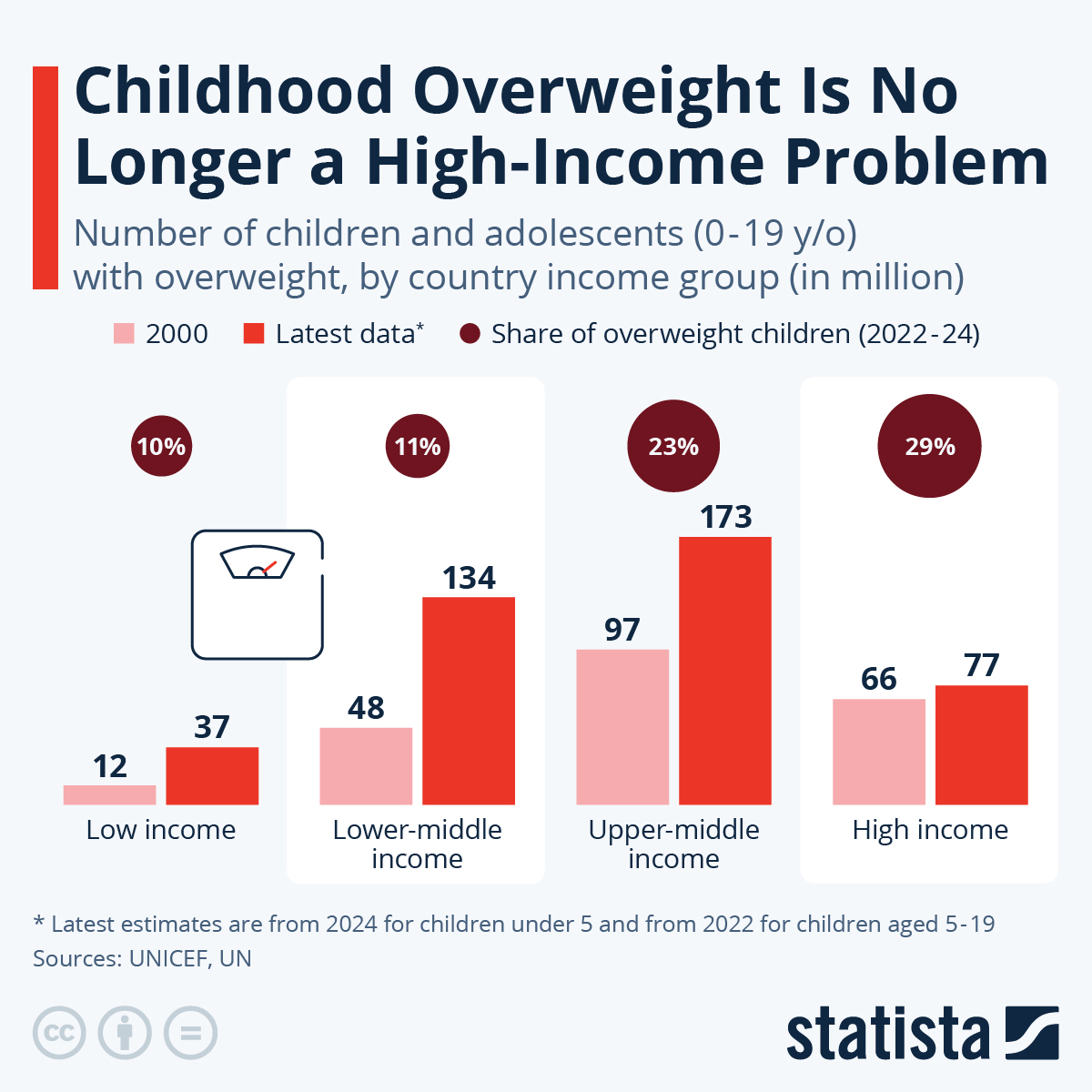 Infographic: Childhood Overweight Is No Longer a High-Income Problem | Statista