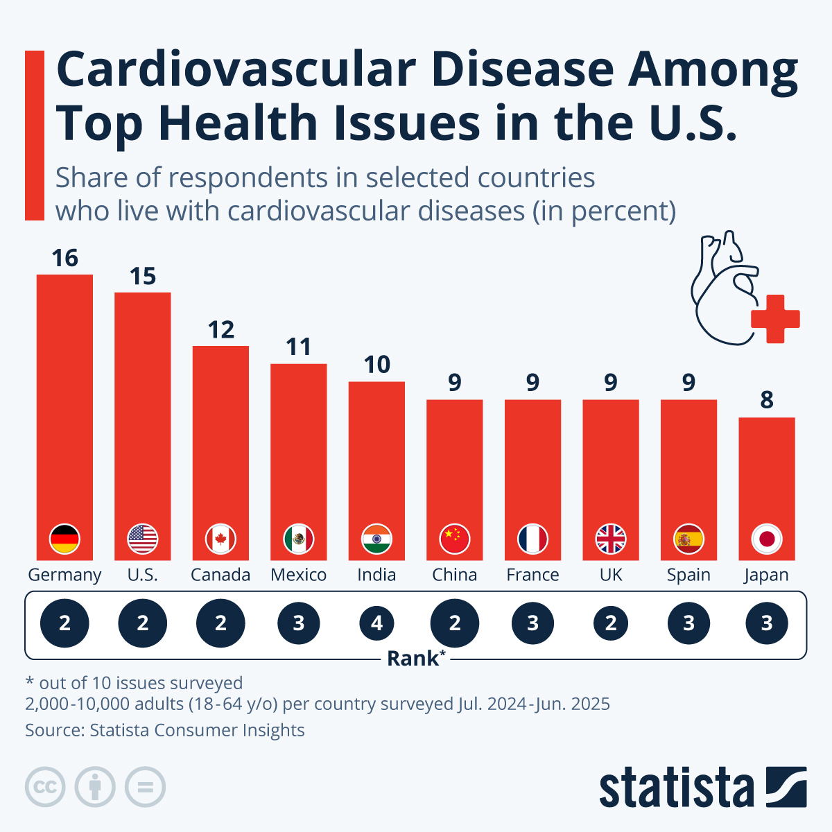 Infographic: Cardiovascular Disease Among Top Health Issues in the U.S. | Statista