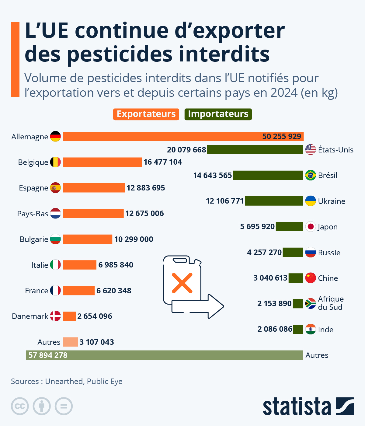 Infographie: L'UE continue d'exporter des milliers de tonnes de pesticides interdits | Statista