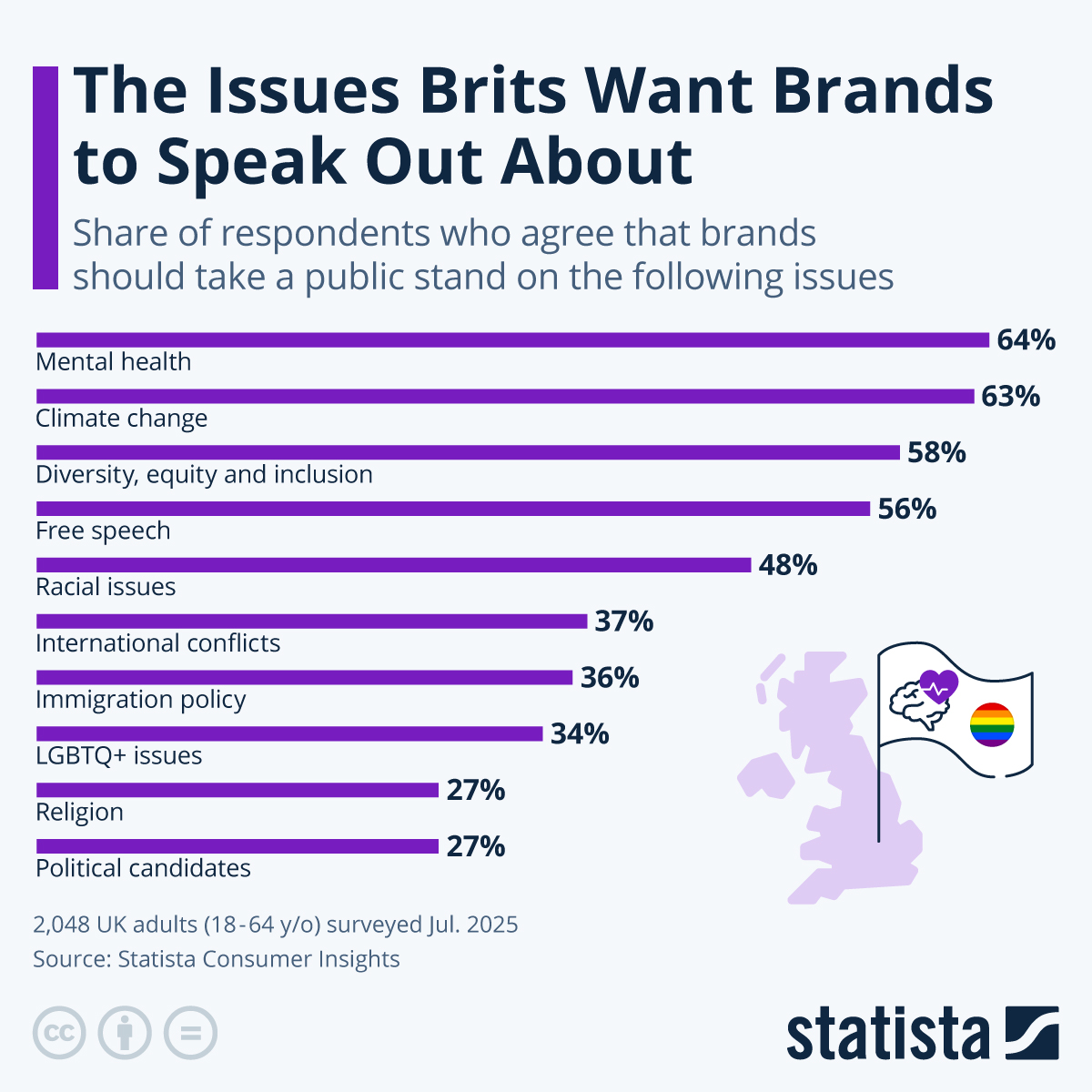 Infographic: The Issues Brits Want Brands to Speak Out About | Statista