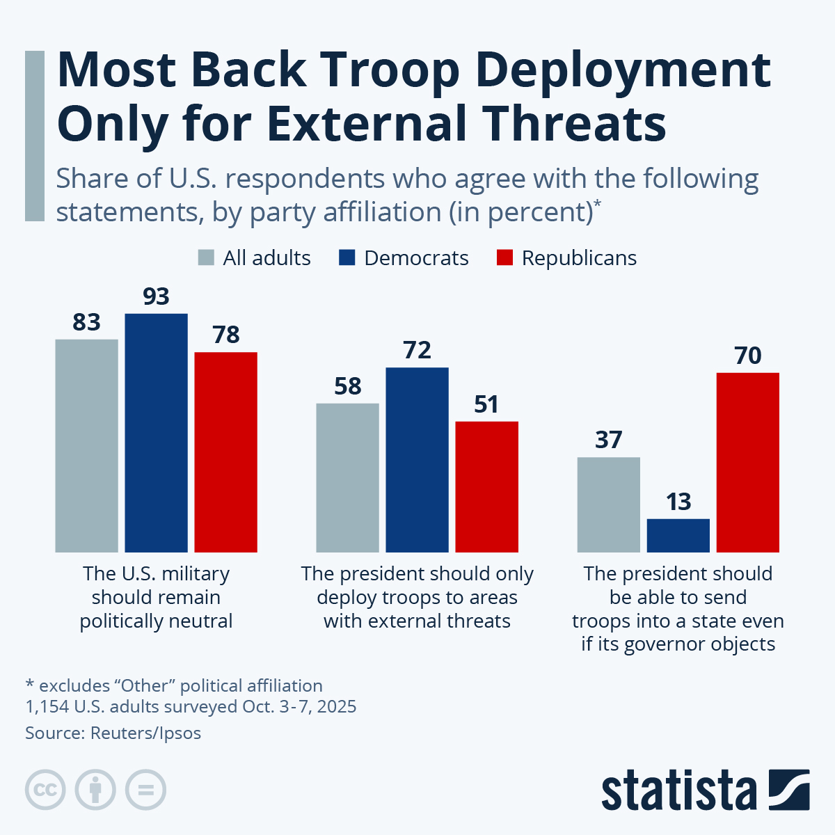 Infographic: Most Back Troop Deployment Only for External Threats | Statista