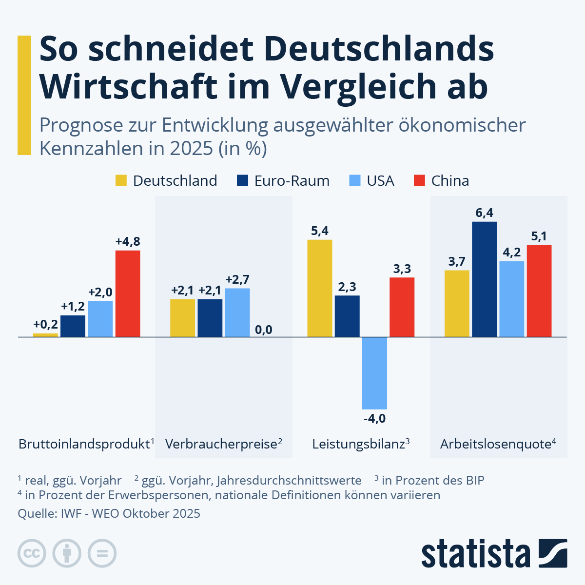 Infografik: Wie schneidet Deutschlands Wirtschaft im Vergleich ab? | Statista
