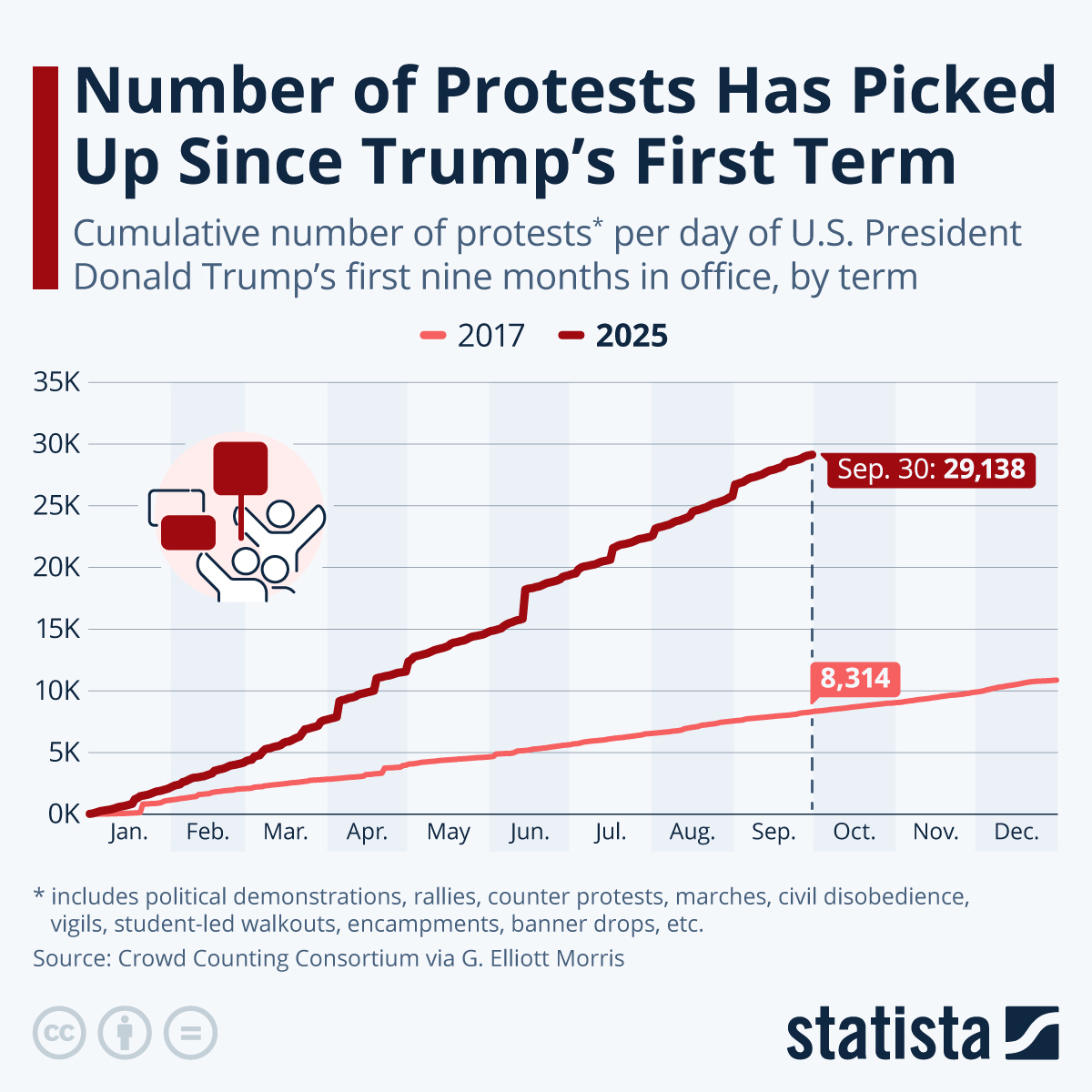 Political Protests Have Tripled Since Trump 1.0 thumbnail