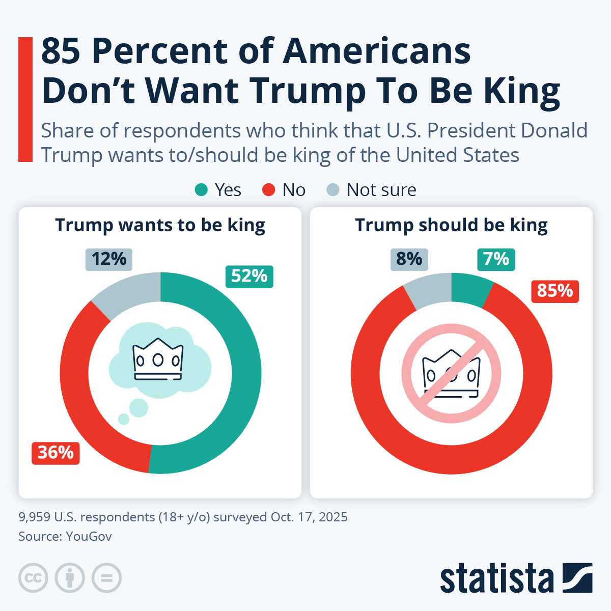 Infographic: 85 Percent of Americans Don’t Want Trump to be King | Statista