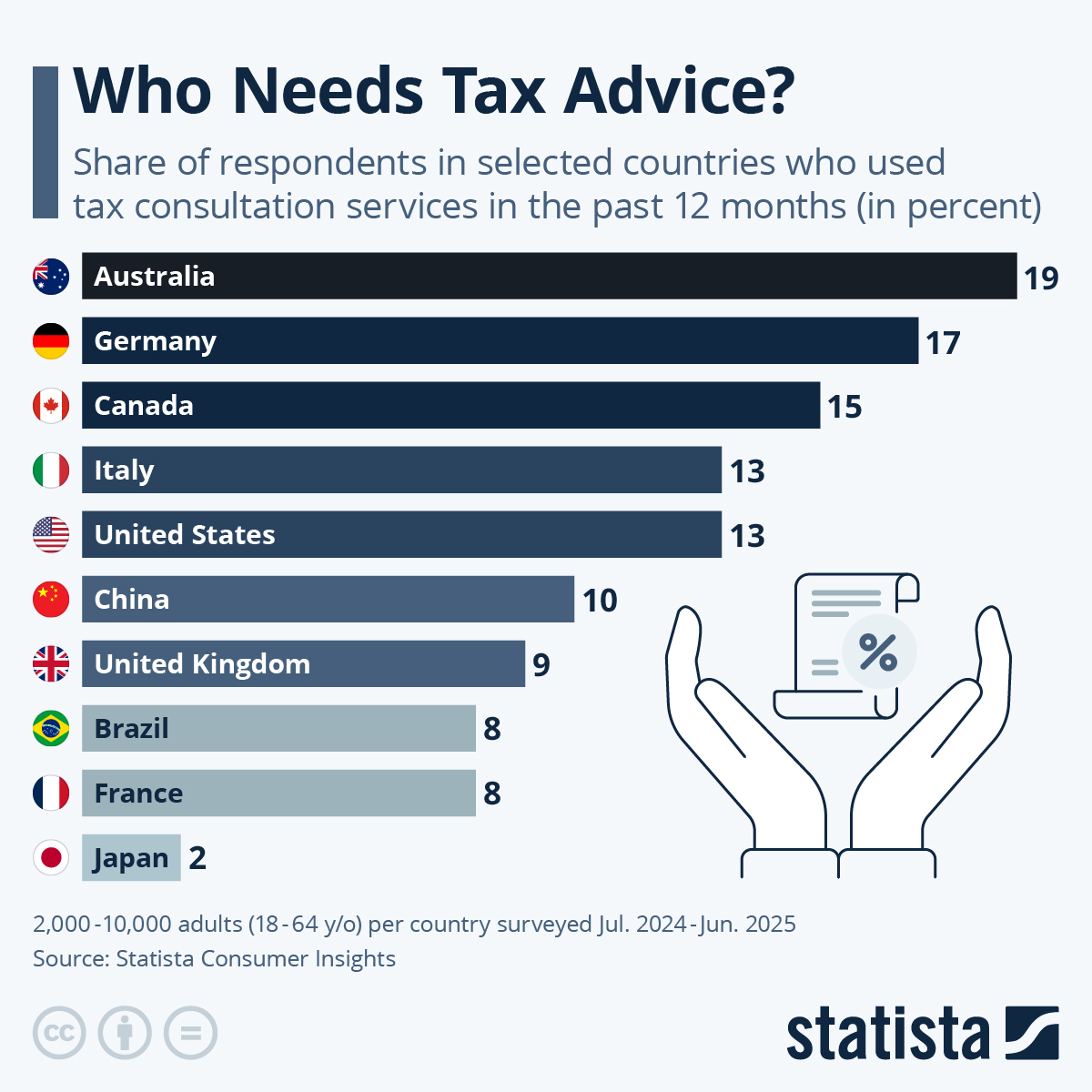 Infographic: Where Tax Advisory Services Are Most Commonly Used? | Statista
