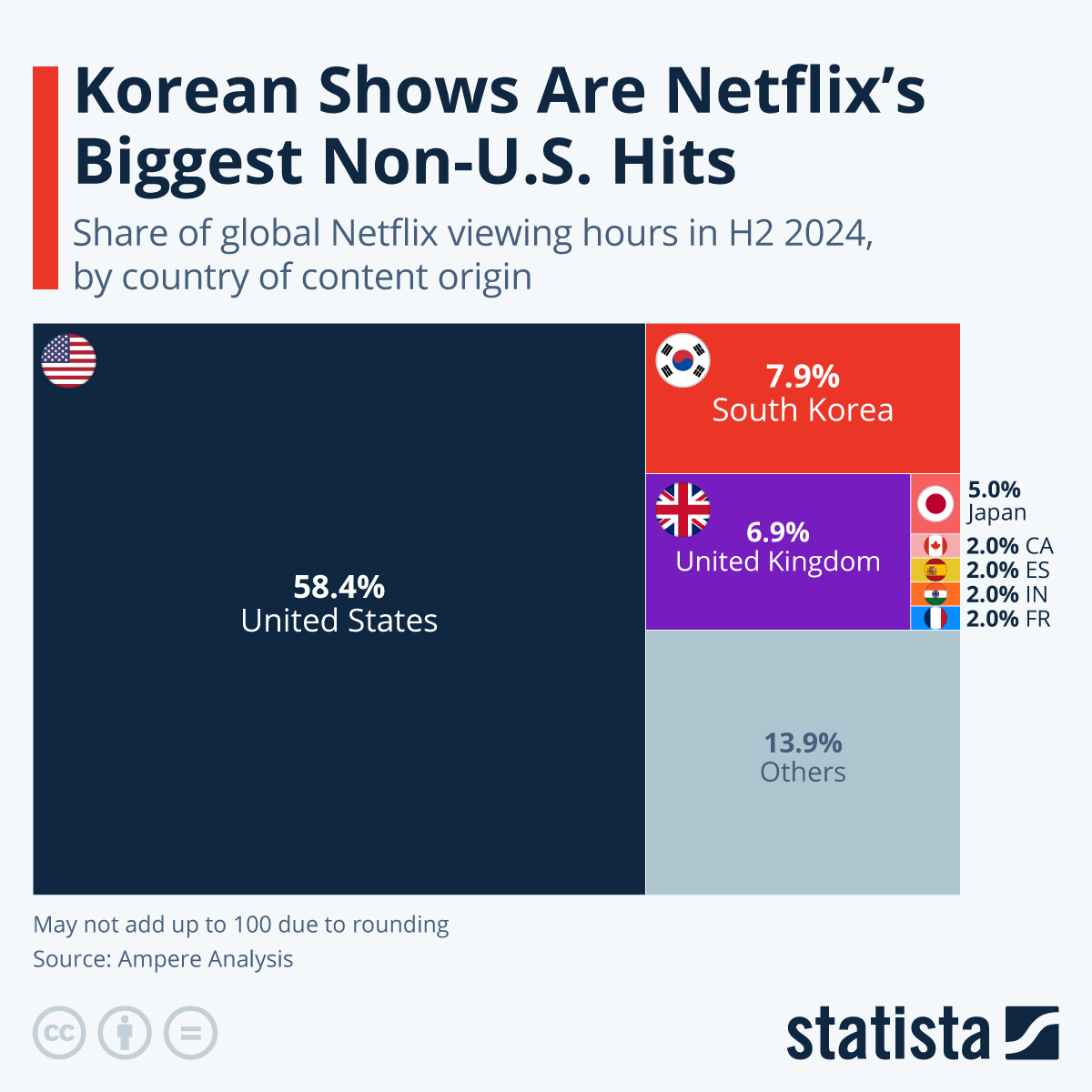 Infographic: Korean Shows Are Netflix's Most Popular Non-U.S. Hits | Statista