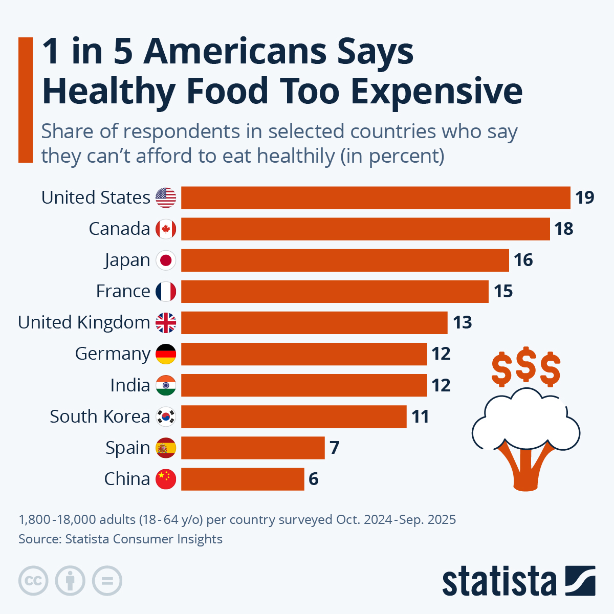 Infographic: 1 in 5 Americans Says Healthy Food Too Expensive | Statista