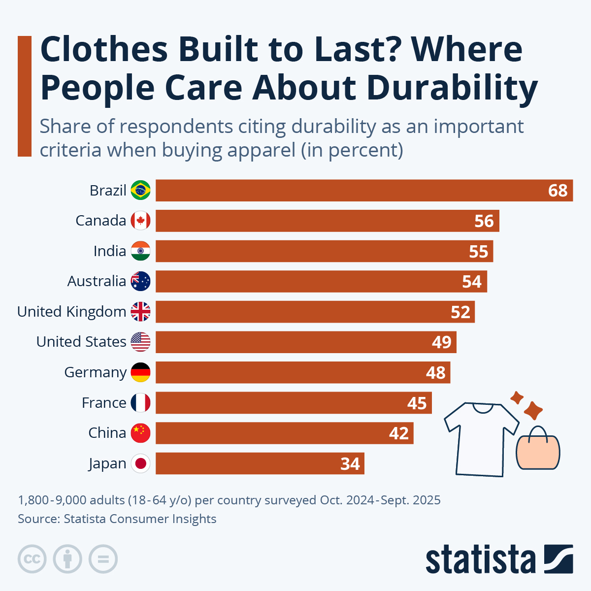 Infographic: Clothes Built to Last? Where People Care About Durability | Statista