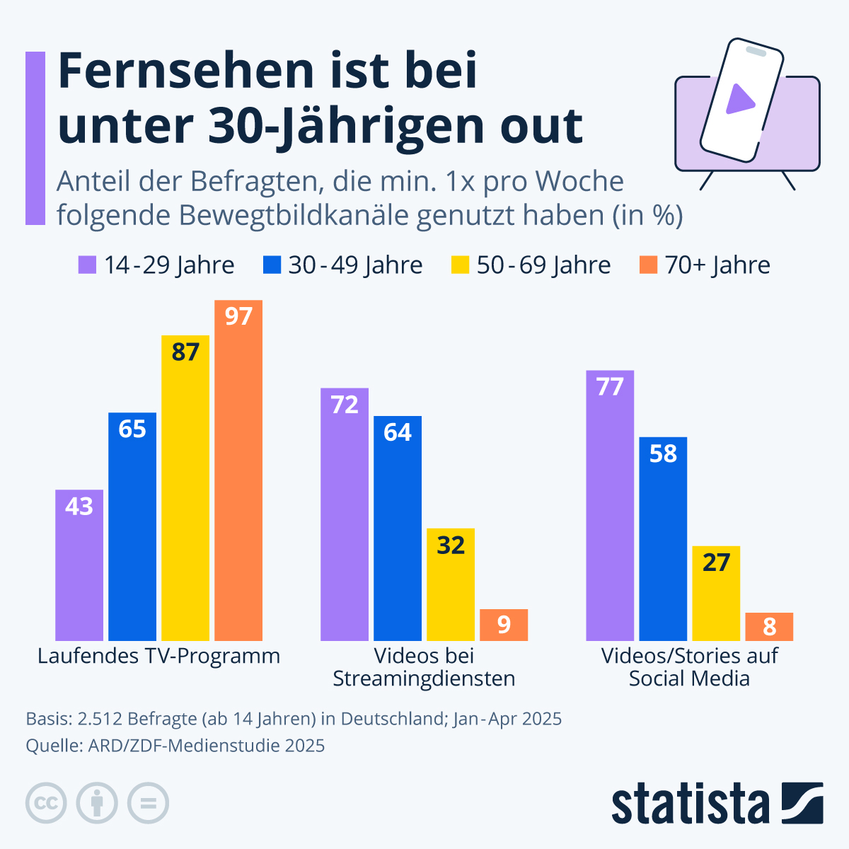 Infografik: Wer guckt noch das laufende TV-Programm? | Statista