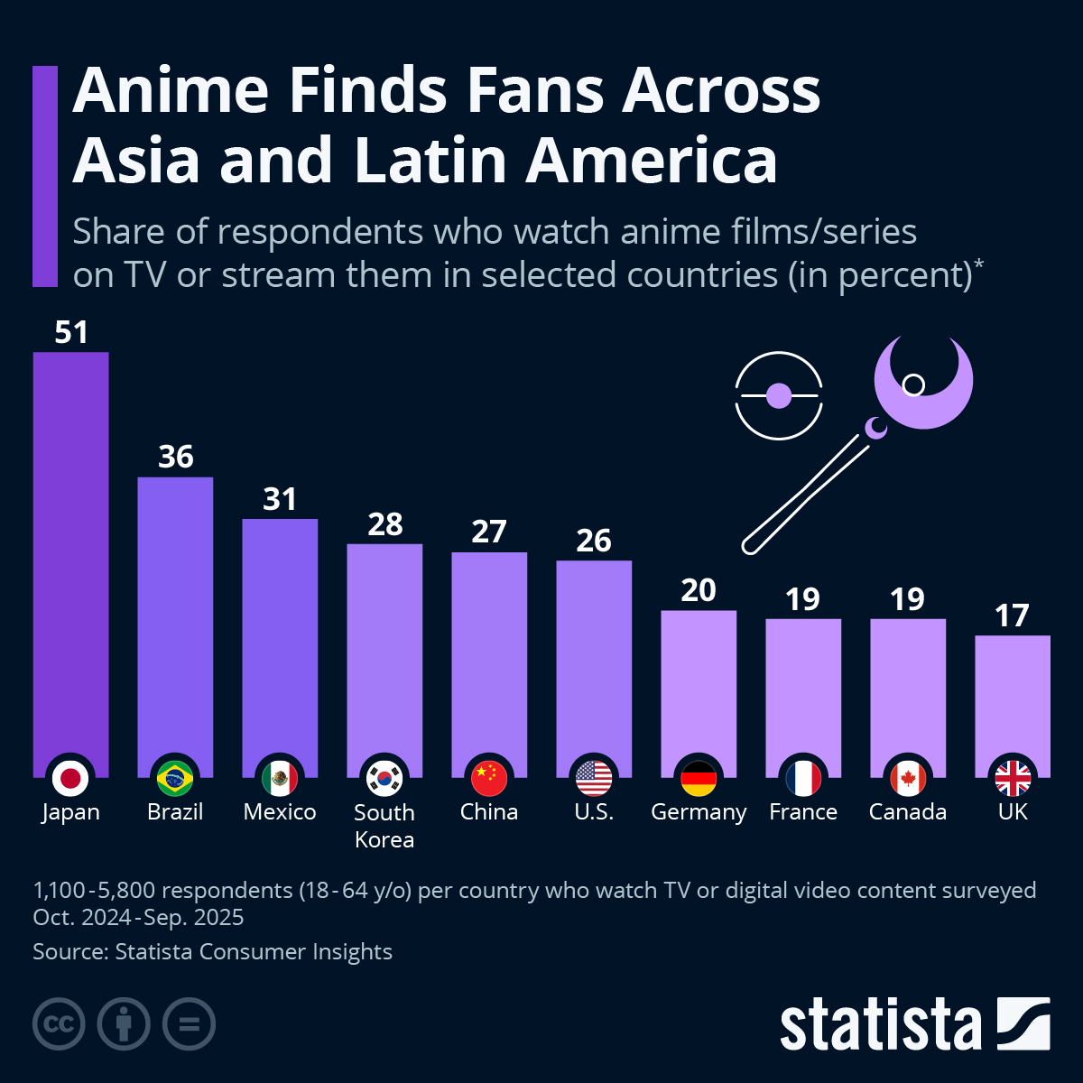 Infographic: Anime Finds Fans Across Asia and Latin America | Statista