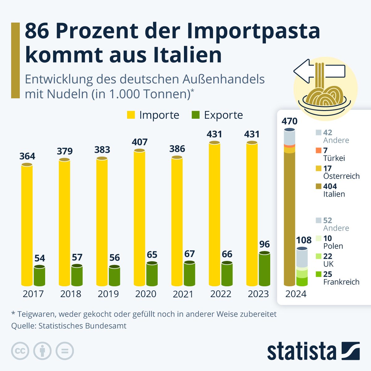 Infografik: Wer kauft deutsche Nudeln? | Statista