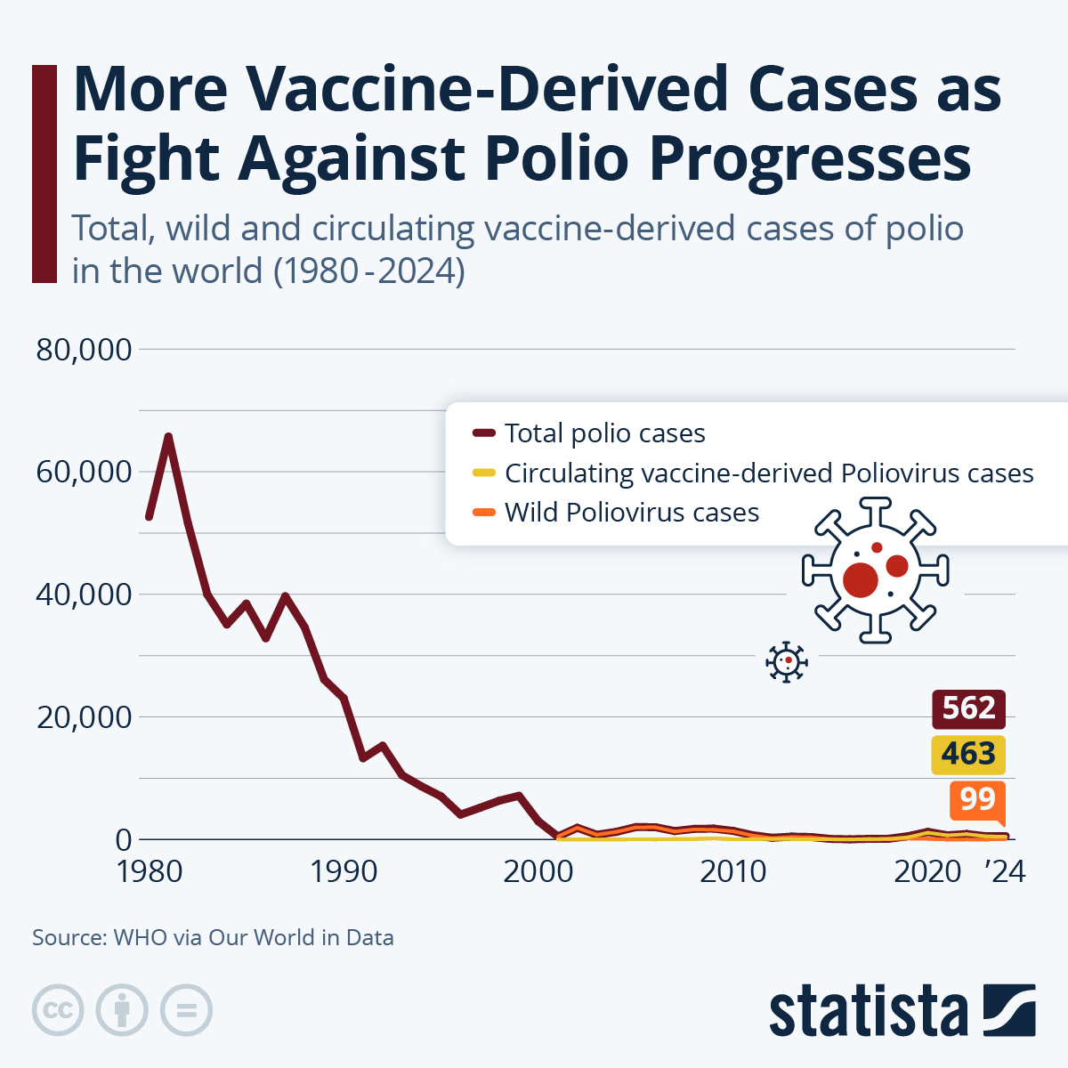 Infographic: More Vaccine-Derived Cases as Fight Against Polio Progresses | Statista