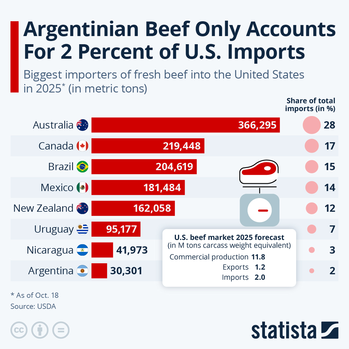 Infographic: Argentinian Beef Only Accounts For 2 Percent of U.S. Imports | Statista
