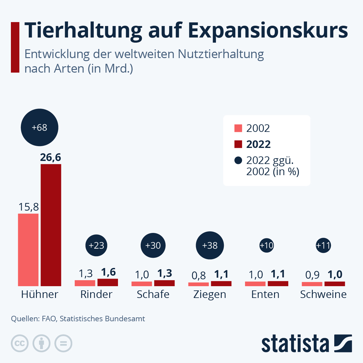 Infografik: Wie viele Nutztiere werden vom Menschen gehalten? | Statista