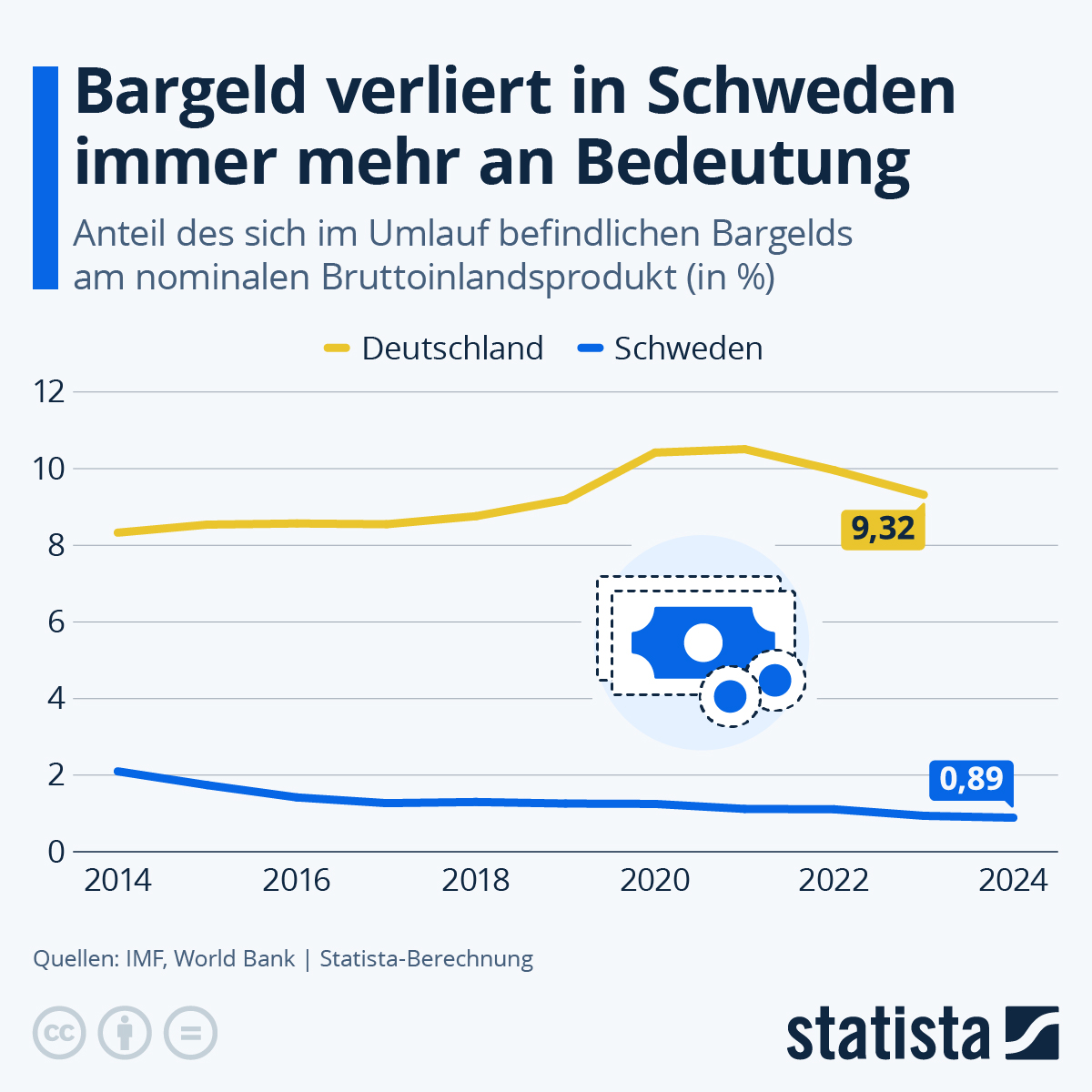 Infografik: Wie wichtig ist Bargeld in Deutschland und Schweden? | Statista
