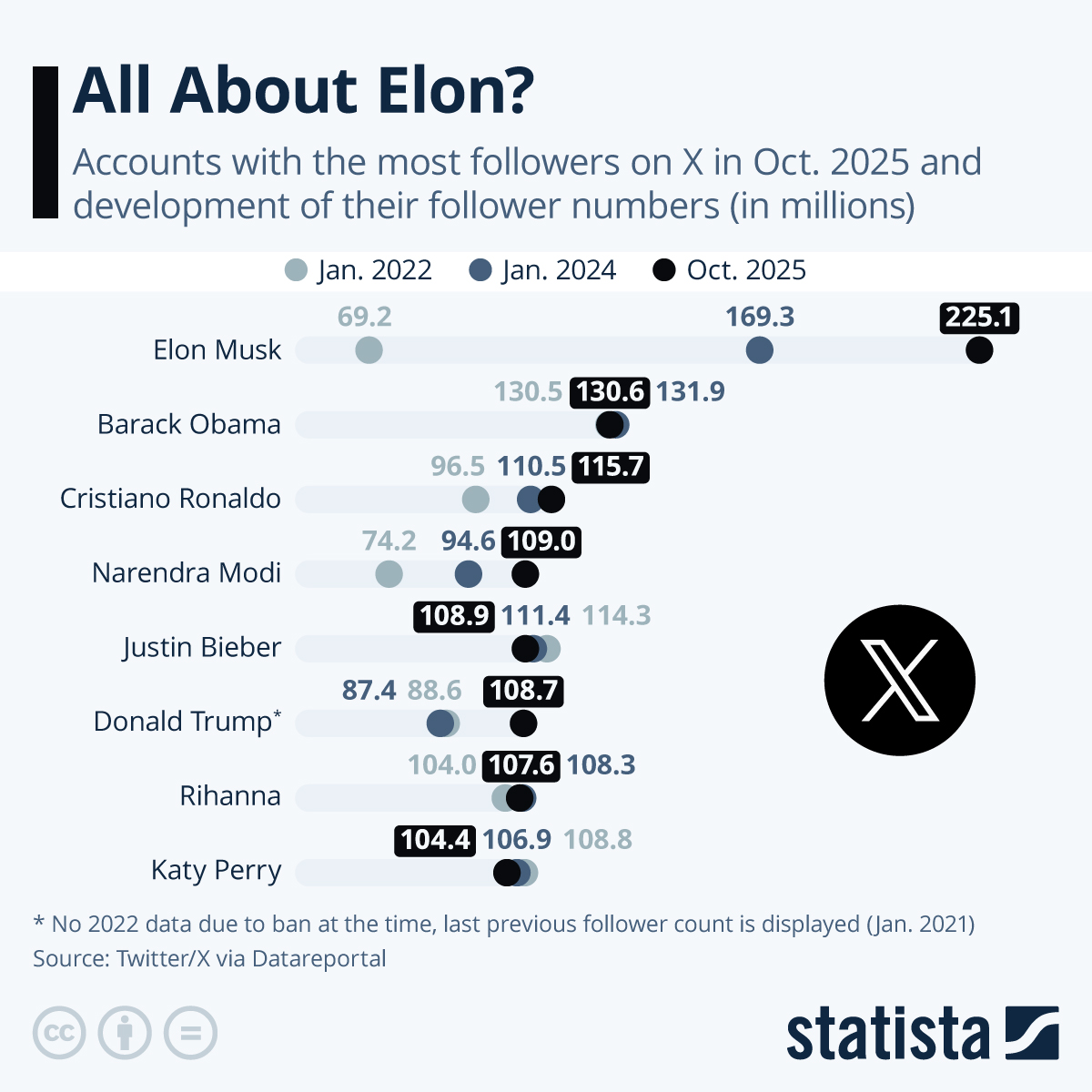 Infographic: X Followers: All About Elon? | Statista