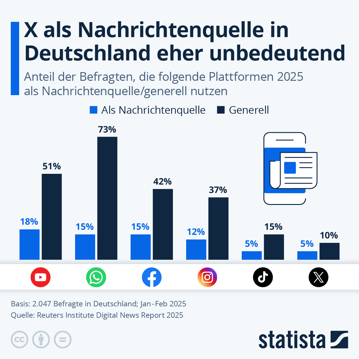 Infografik: X als Nachrichtenquelle in Deutschland eher unbedeutend | Statista