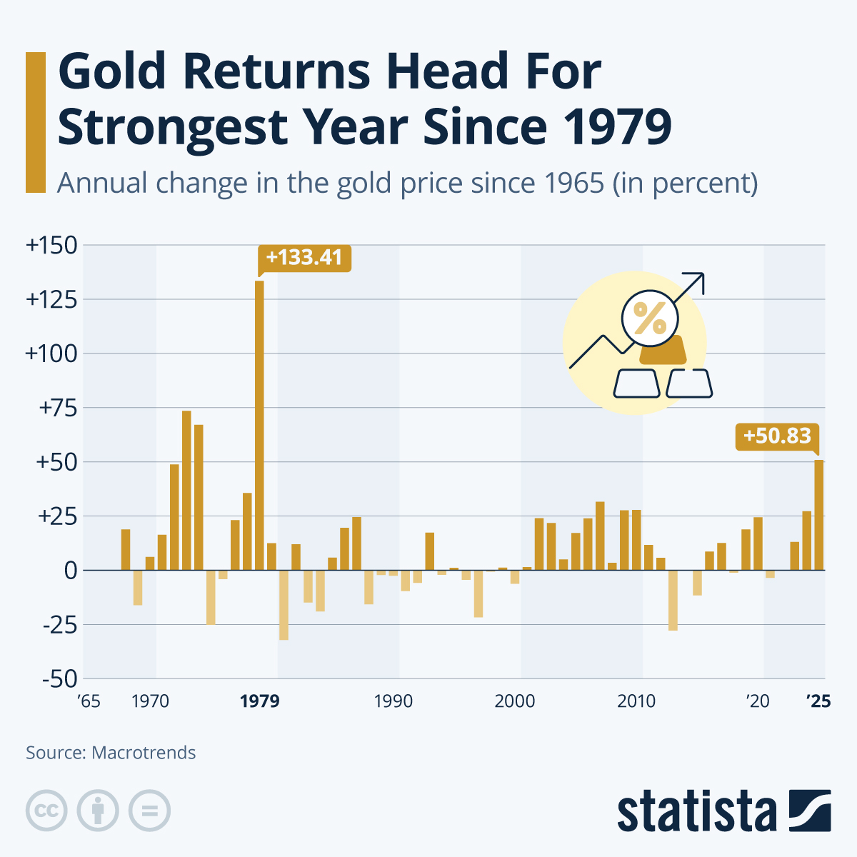 Infographic: Gold Returns Head For Strongest Year Since 1979 | Statista