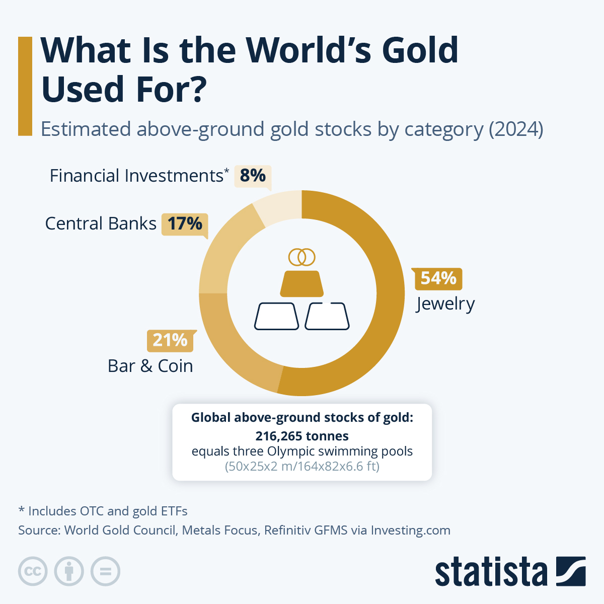 Infographic: What Is the World's Gold Used For? | Statista