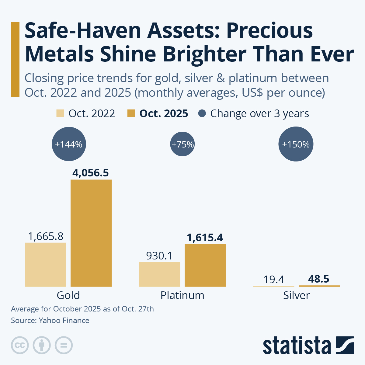 Infographic: Safe-Haven Assets: Precious Metals Shine Brighter Than Ever | Statista