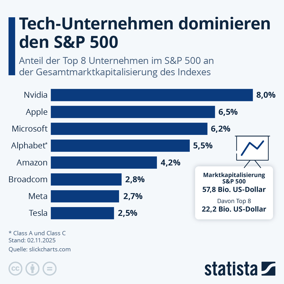 Infografik: Wie stark dominiert Tech den S&P 500? | Statista