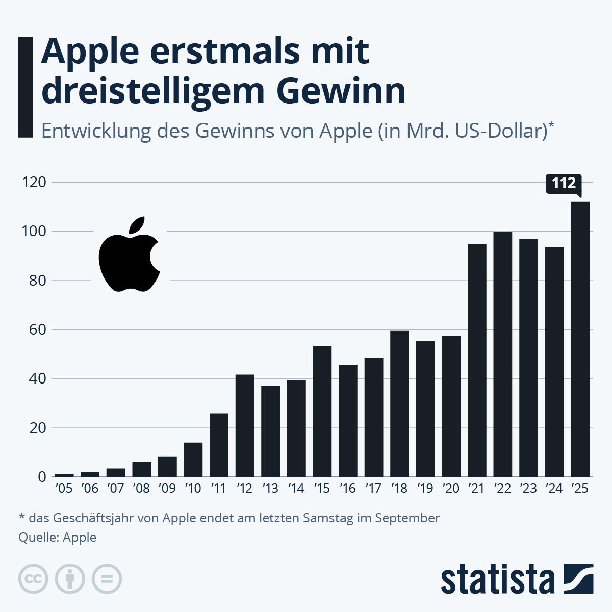 Infografik: Wire profitabel ist Apple? | Statista