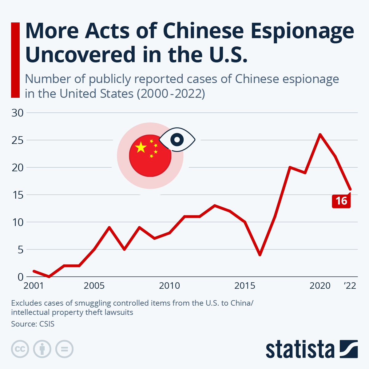 Infographic: More Acts of Chinese Espionage Uncovered in the U.S. | Statista